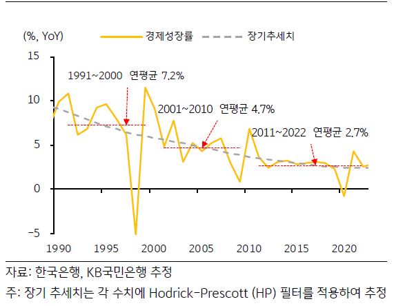 지난 30년 간 '경제성장률'은 10년 단위로 연평균 7.2%에서 4.7%로 2.5%p 하락, 4.7%에서 2.7%로 2.0%p 하락하며 추세적으로 둔화.