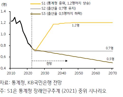 합계출산율 시나리오
