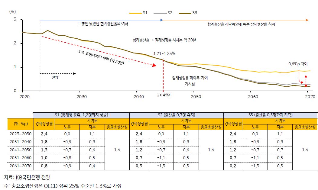 현재 약 2% 초반대로 추정되는 '잠재성장률'은 노동 및 자본의 성장기여도 하락으로 인해 2045년 1% 초반대에 이를 것으로 예상.