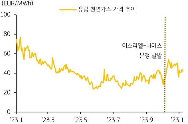 유럽 천연가스 가격 추이를 나타낸 그래프. 이스라엘-하마스 분쟁 발발 이후 높은 수준을 유지하고 있다.