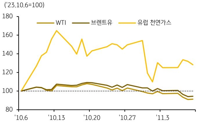무력충돌 이후 에너지 가격 추이를 나타낸 그래프. 국제유가는 진정된 모습이나,  천연가스 가격은 이스라엘의 가스전 운영 중단 여파로 분쟁 이전보다 높은 수준을 유지중이다.
