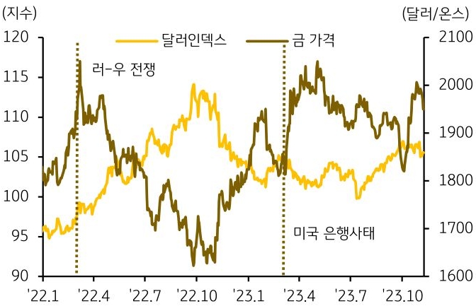 달러인덱스와 금가격 추이를 나타낸 그래프, 사태 발생 직후 안전자선에 대한 선호를 재확인 할 수 있다.