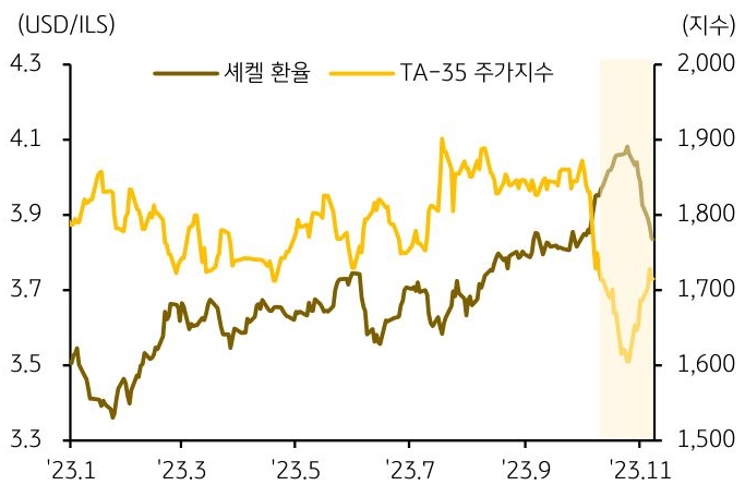 셰켈 환율과 TA-35 주가지수 추이를 나타낸 그래프. 분쟁 이후 급락했던 통화가치와 주가는 회복 중이다.