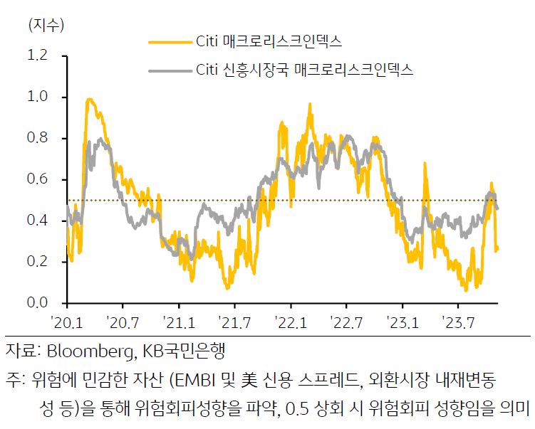 Citi 매크로리스크인덱스와 Citi 신흥시장국 매크로리스크인덱스의 추이를 나타낸 그래프. 분쟁 이후 시장의 위험회피 성향이 강화하고 있다.