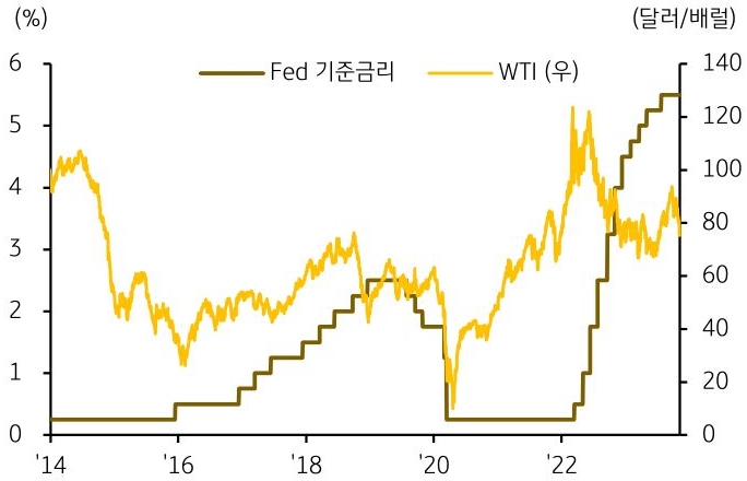 Fed 기준금리와 국제유가 추이를 나타낸 그래프.국제유가 상승의 현실화로 물가 상승압력이 계속되면 주요국 중앙은행의 고금리 장기화 기조가 강화되었다.