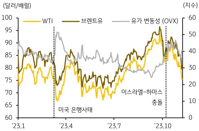 국제유가와 브렌트유, 유가 변동성을 함께 나타낸 그래프.이스라엘-하마스 분쟁 이후 유가 변동성이 확대되는 양상을 볼 수 있다.