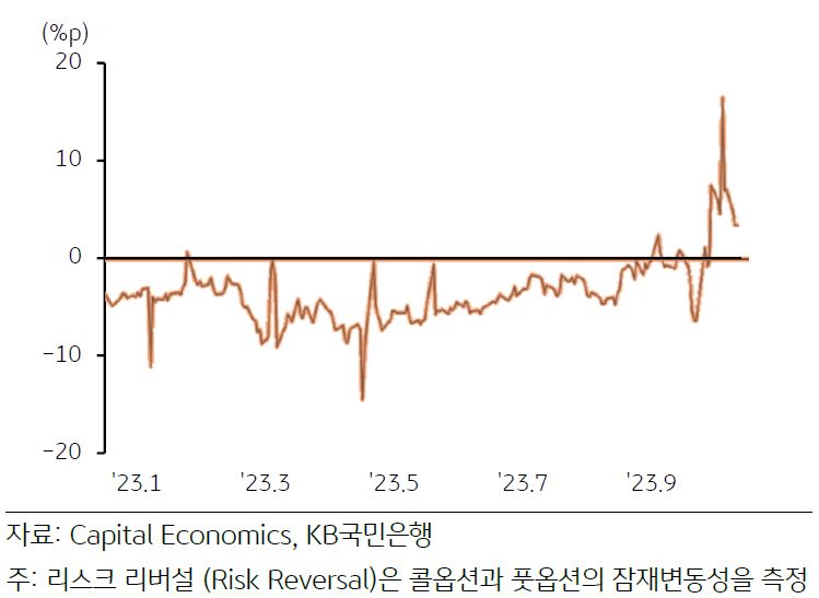 브렌트유 리스크 리버설을 나타낸 그래프. 브렌트유 리스크 리버설은 급등 후 단기 내 완화할 전망이다.