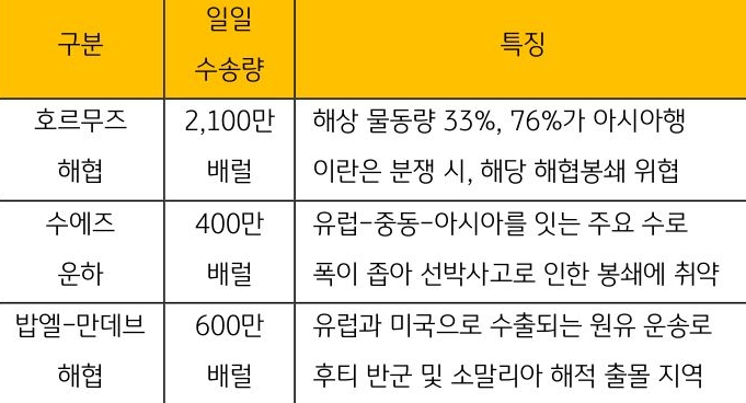 중동지역 해상통로별 수송량 및 특징을 정리한 표. 일일 수송량이 2100만 배럴인 호르무즈 해협을 이란은 분쟁 시 해당 해협을 봉쇄한다고 위협하고 있다.