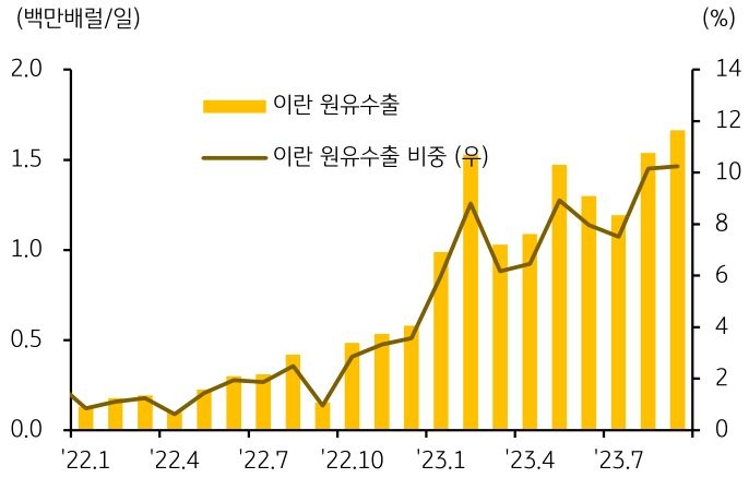이란의 원유 수출과 OPEC 수출량에서의 이란 원유 수출 비중을 함께 나타낸 그래프. 이란의 원유 수출 및 OPEC 수출량에서의 비중은 확대하고 있다.