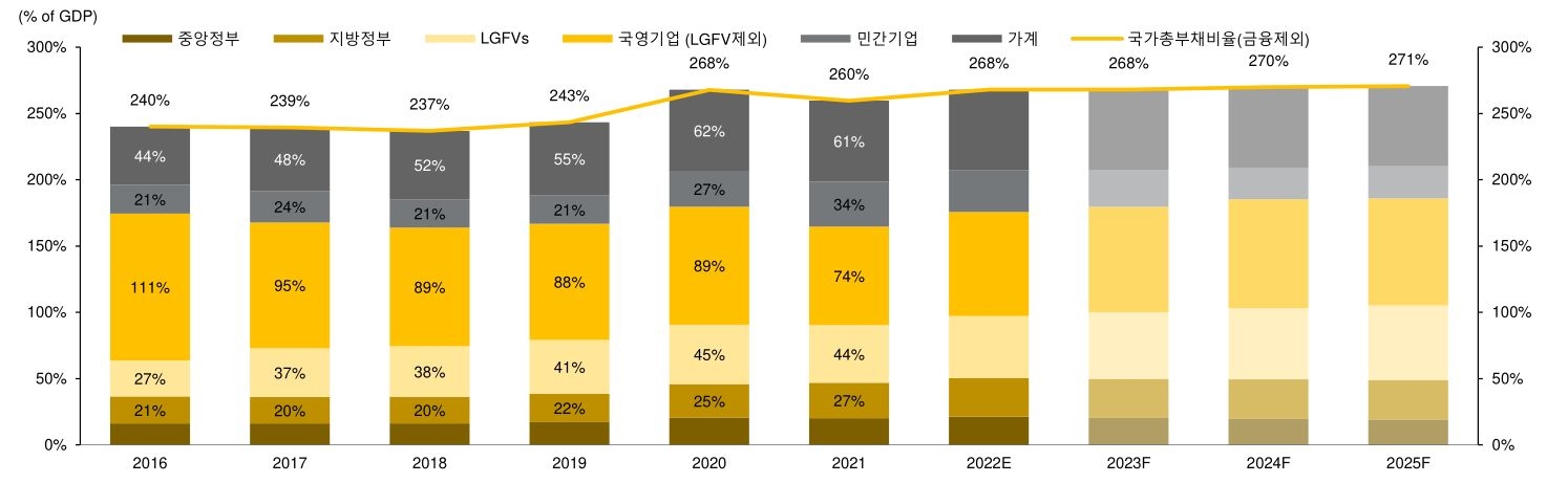 중국의 국내총생산 대비 국가부채 추세를 그래프로 나타냄.