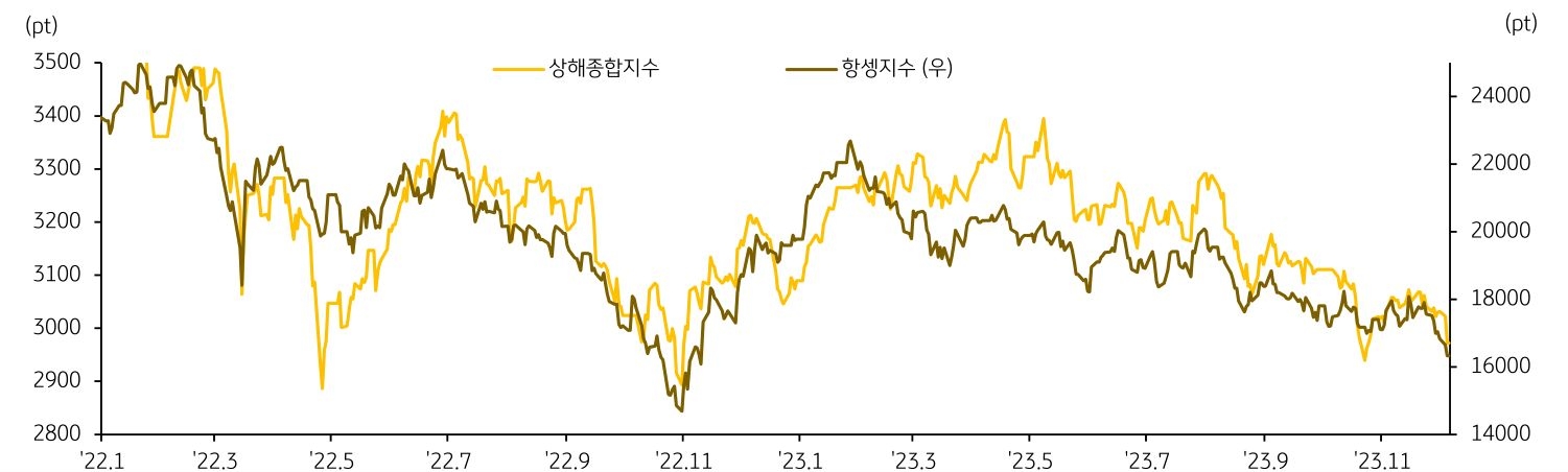 상해종합지수와 항셍지수의 추세를 그래프로 나타냄.