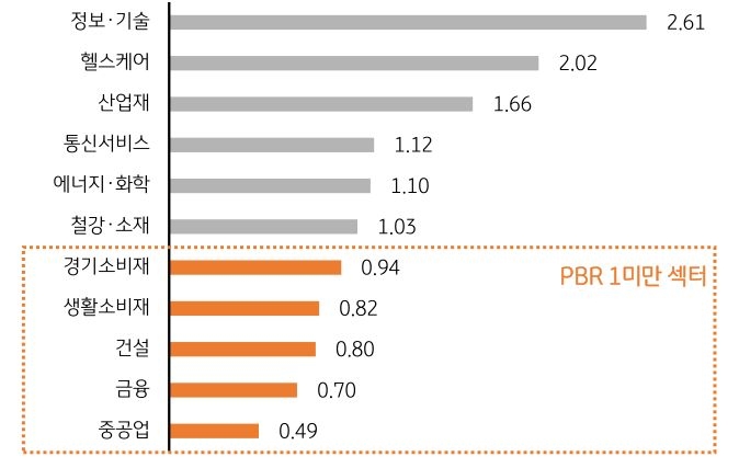 '2024년 2월 8일' 기준 KOSPI 지수내 섹터별 PBR 1미만 섹터는 경기소비재, 생활소비재, 건설, 금융, 중공업이다.