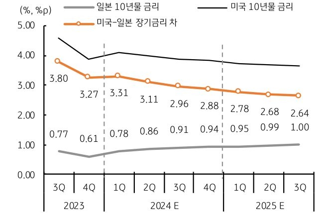 미국과 일본 '장기금리' 차이를 보여주는 그래프이미지이다.