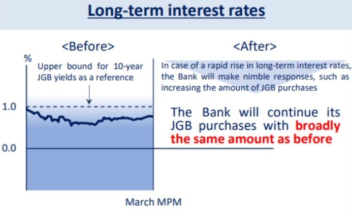 10년물 국채 금리의 상단을 제약하는 '수익률곡선조절 정책'도 폐지, 다만, 정책 전환으로 인해 장기금리가 급등할 가능성이 있기 때문에 국채 매입은 유지하기로 했다.