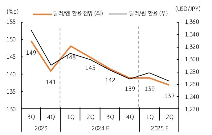 달러와 엔화 '환율'과 전망을 보여주는 그래프 이미지이다.