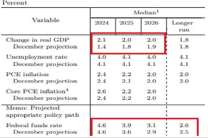 2025년과 2026년의 경제전망도 상향, 연말 목표금리도 '상향' 조정했다는 것이다.