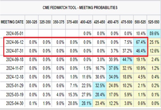 페드 워치에서는 미 연준의 6월 '금리인하' 확률이 다시 60% 이상으로 높아진 표 이미지이다.
