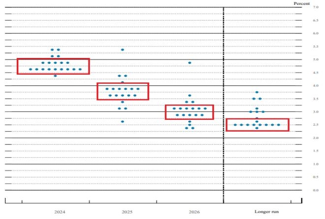 '3월 점도표'를  2025년 및 장기금리 목표 상향 표 이미지이다.