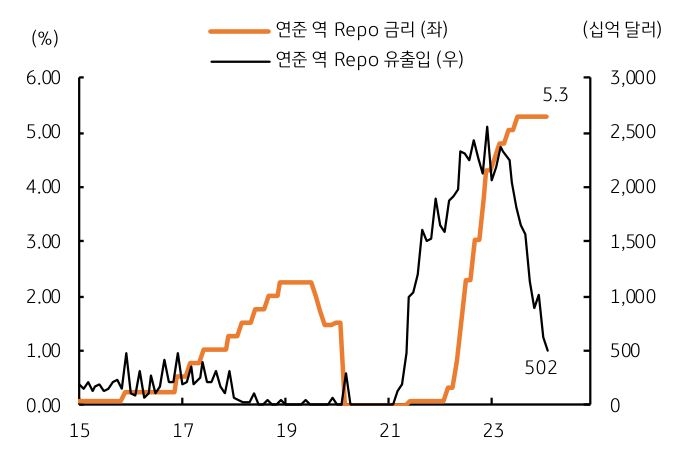 '레포' 금리와 레포 유츌입 그래프이다.