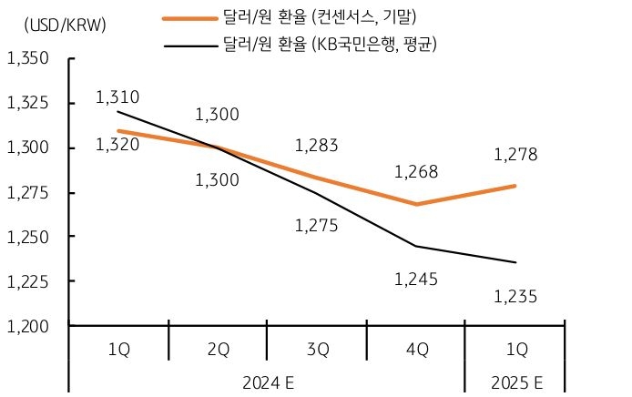 달러와 원화 환율은 2분기에 '1,300원'을 하회하고, 불확실성 해소와 위험선호가 더 이어지면 연말 1,250원대까지 낮아질 것으로 예상한다.