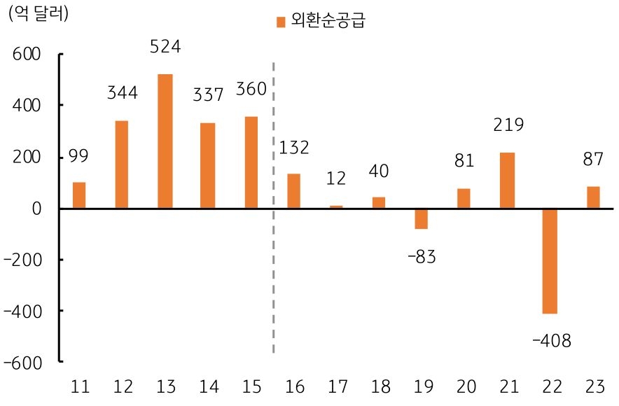 2022년 -408억 달러, 2023년 '87억 달러' 그래프이다.