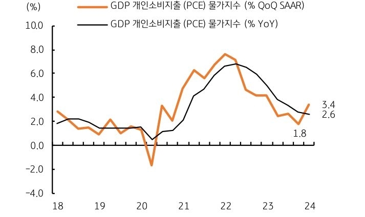 1분기 'PCE 물가상승률'은 전기비 연율로 3.4%, 식품과 에너지를 제외한 근원 PCE 물가상승률은 3.7%를 기록했다.