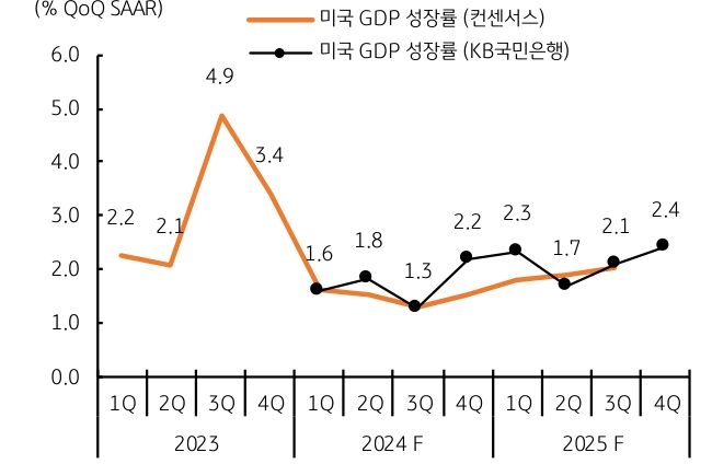 2024년도 미국 경제성장률은 기존 2.6%에서 '2.4%'로 0.2%p 하향 조정하며, 2023년 2.5%에 비해 소폭 둔화될 것으로 예상된다.