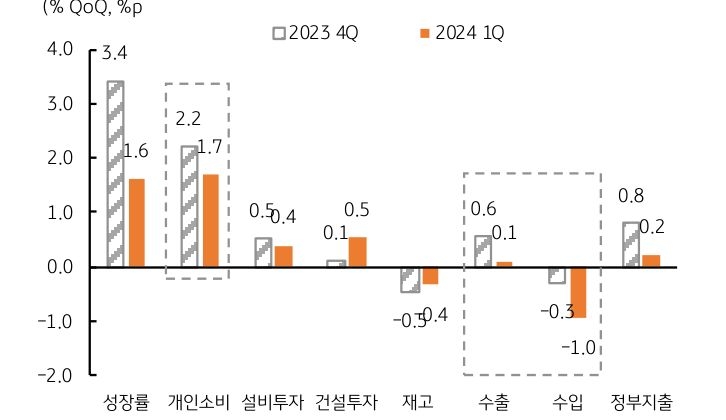 개인소비 지출 (PCE)의 성장이 다소 '약화'되었고, 정부지출은 '부진'했으며, 순수출은 수입 증가에 역성장을 기록했기 때문이었다. 여전히 미국 경제는 개인소비지출이 성장을 이끌고 있으나 성장 기여도는 둔화되고 있다.