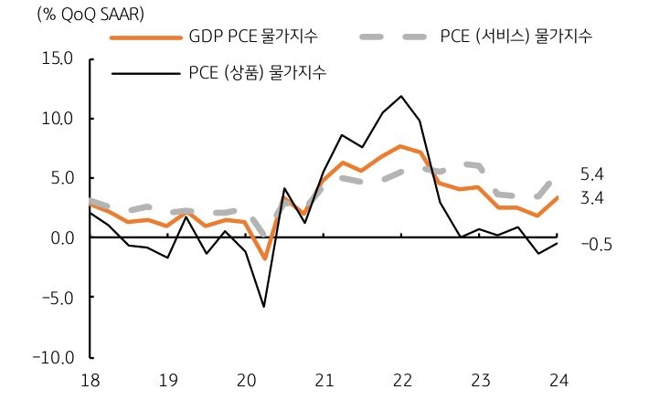 서비스 물가 상승으로  1분기 PCE 서비스 물가는 전기비 연율로 ‘5.4%’로 강한 물가상승압력을 시사했다.