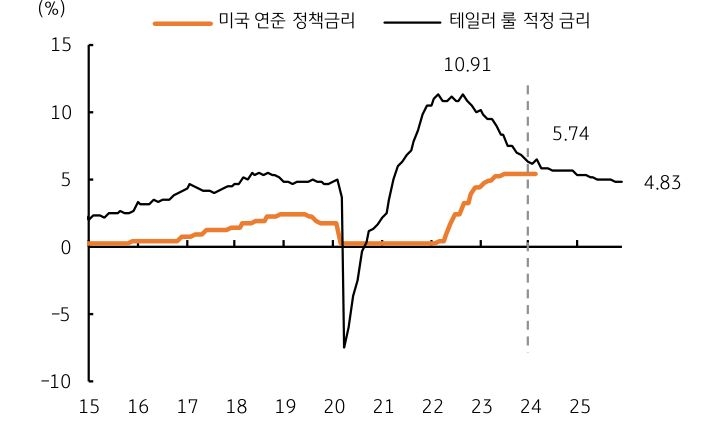 물가는 서비스 부문에서 높은 수준이 지속, 고용은 낮은 실업률이 유지. 고용시장이 위축되는 시기에 '금리인하' 신호가 나타날 것이다.  연준의 첫 금리인하는 9월 중순 회의가 유력할 것으로 판단한다.