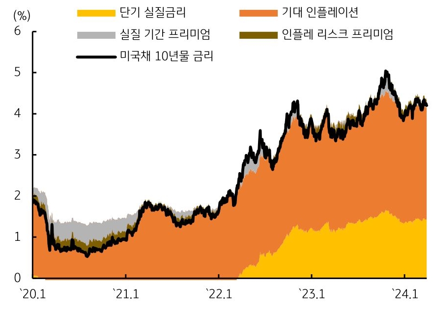 'DKW 모형'을 이용한 미국 국채금리 그래프이미지이다.