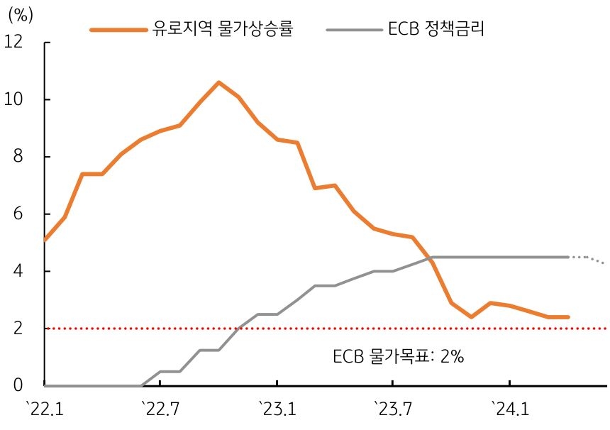 경기가 부진한 유로지역 등 일부 국가는 미국보다 앞서 정책금리 인하 단행 예상, 유로지역 6월 금리인하 기대 상승.