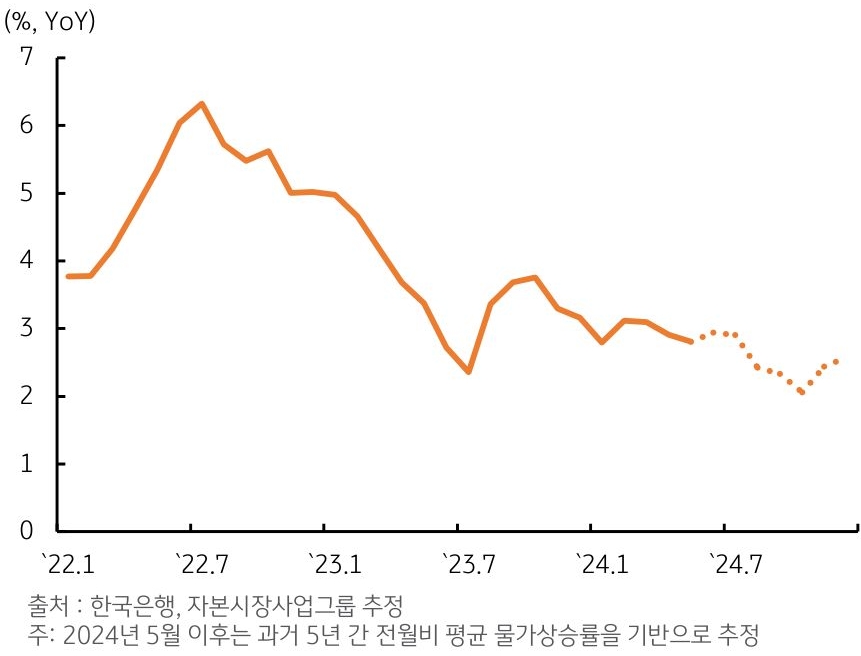 기준금리 인하를 위해 물가상승률 둔화, 하반기 2% 초반 달성 여부 촉각, 공공요금 인상 변수 그래프이다.