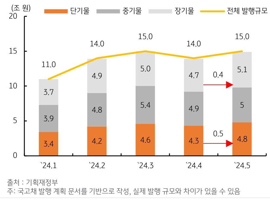 '2024년 5월' 기준 단기물 4.8, 중기물 5, 장기물 5.1 그래프이다.