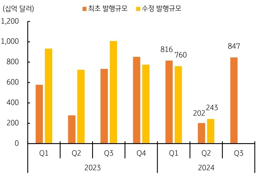 2024년 2분기 '2,430억' 달러 발행으로 예상보다 410억 달러 증액, 미국 채권시장 그래프이다.