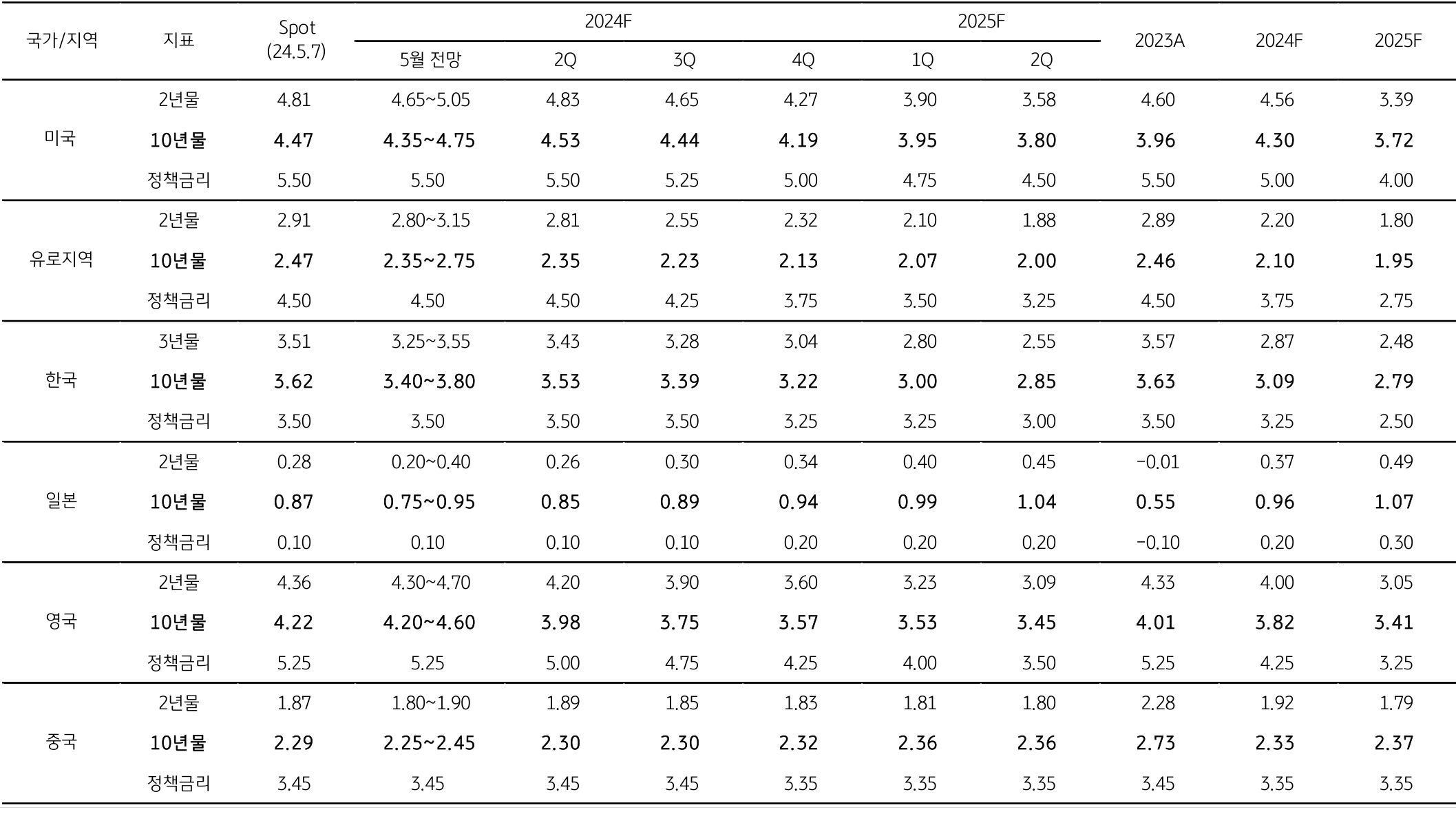 '2024년 5월' 금리전망 표 이미지이다.