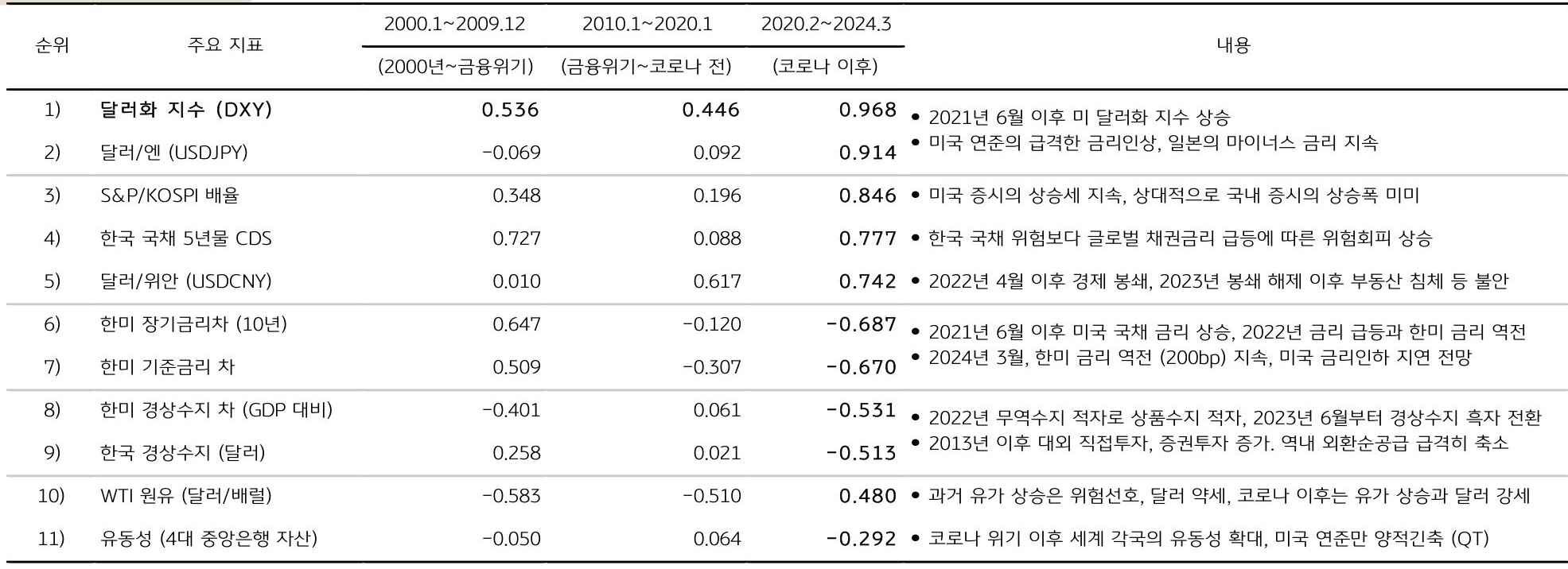2020년 2월 코로나 이후 달러 원 환율과 가장 높은 상관관계를 보인 지표는 달러화 지수 0 968 '강 달러' 현상이다.