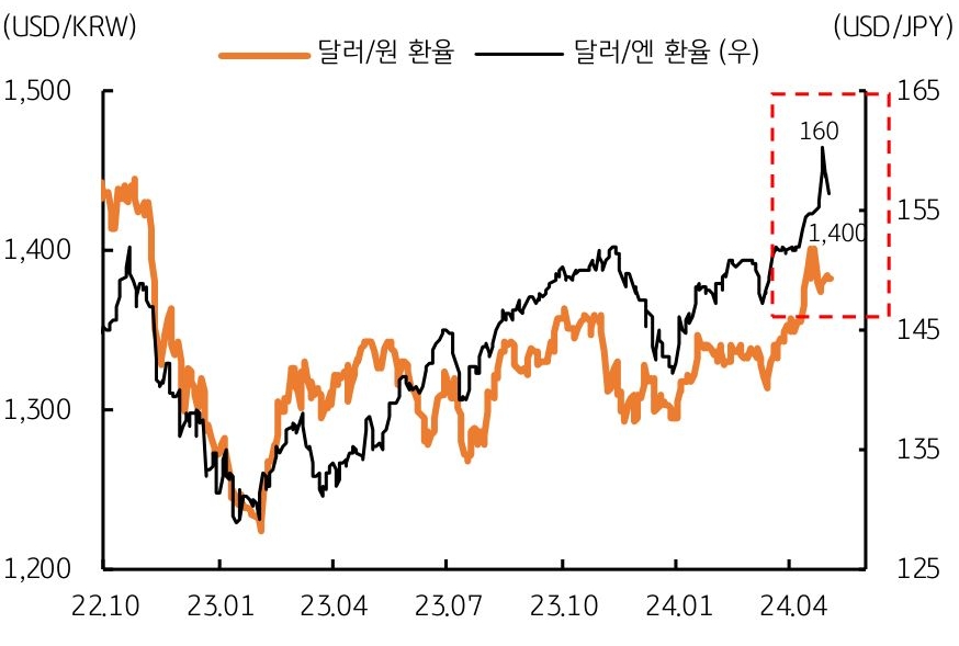 한국 원화와 일본 엔화는 주요국 통화 중에서 가장 '약세', 1400원과 160엔 그래프 이미지이다.