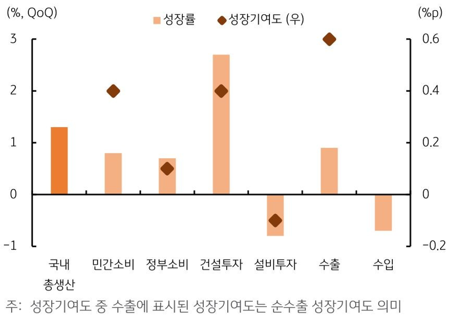 1분기 경제가 전기대비 '1.3%', 전년동기대비 3.4% 깜짝 성장하며, 정부가 올해 목표한 2%대 초반 성장률 달성에 청신호.