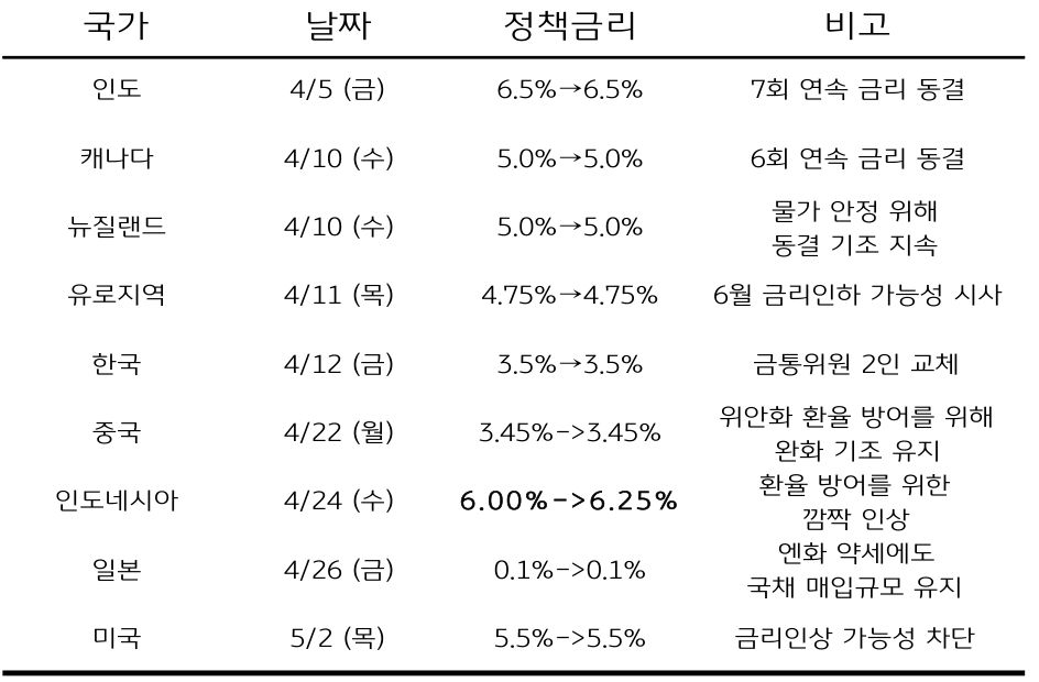 인도네시아 4월 24일 수요일 6%에서 6.25%으로 '정책금리' 인상.