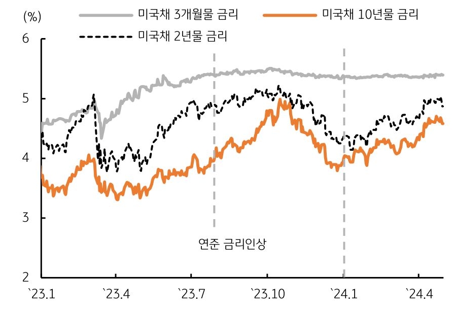 미국 장단기 국채 금리는 연초 이후 상승 폭 확대하여,  장기 10년물 금리 3.88%에서 4.71%까지 '80bp' 이상 급등한 그래프이다.