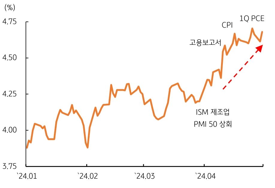 핵심 경제지표 발표 후 '금리 상승' 폭 확대, 4월 ISM 제조업 PMI 및 3월 소비자물가 발표 이후 급등 그래프이다.