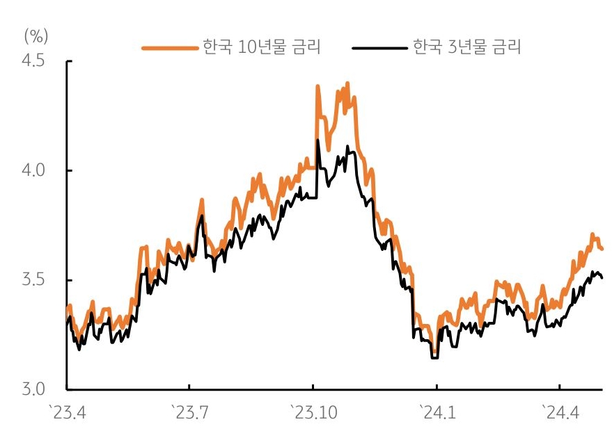 한국 '국고채' 금리, 미 국채금리 연동 및 1분기 성장률 서프라이즈에 박스권 상향 돌파 그래프이다.