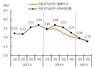 일본 엔화 5% 저평가, 향후 미일 장기금리차 축소로  연말 145엔 하회 전망 