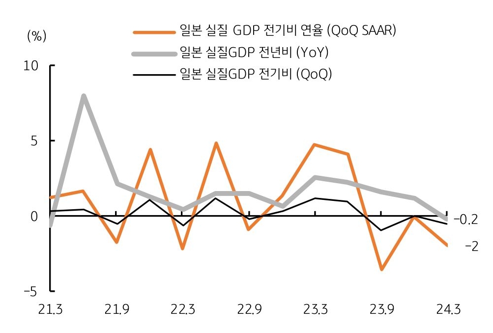 일본 1분기 성장률 전기비 연율 -2.0%로 '역성장'하는 그래프이다.