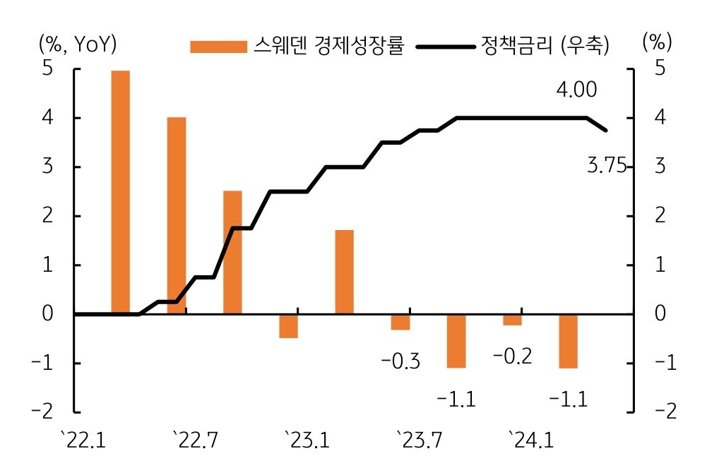'스웨덴' 경제성장률과 정책금리 추이를 비교한 그래프이다.