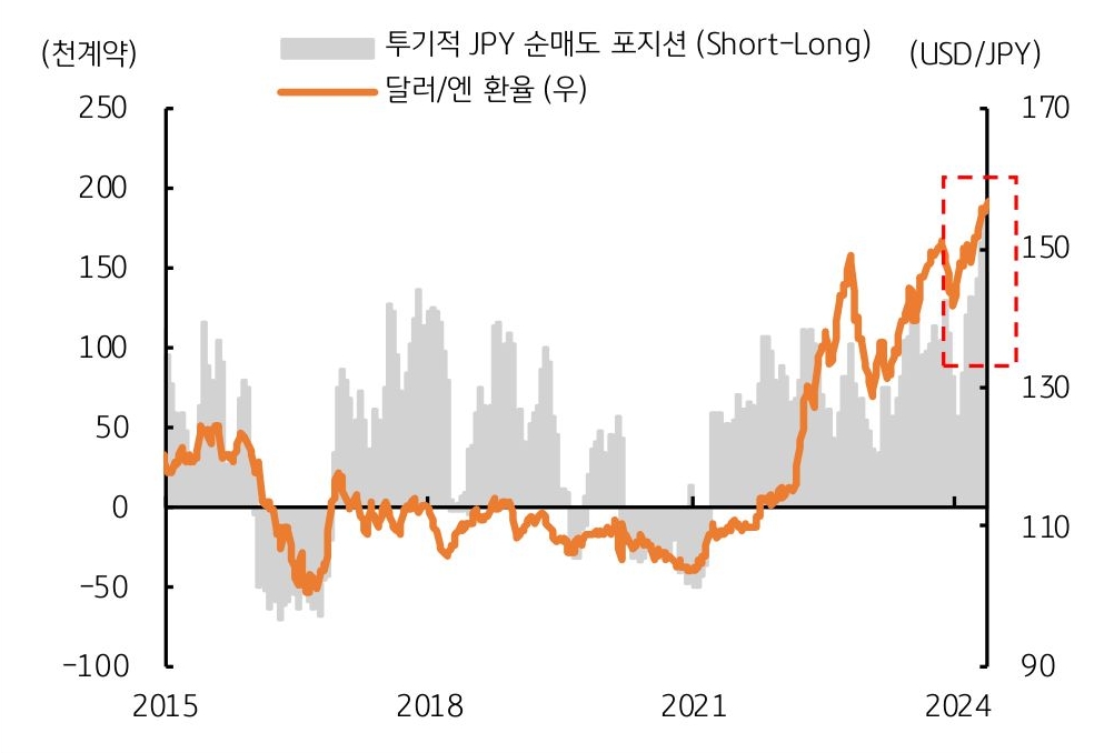 투기적 '엔화' 선물 순매도 포지션과 달러/엔 환율 추이를 비교한 그래프이다.