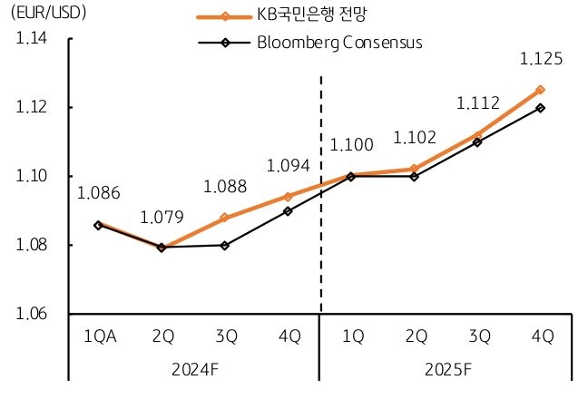 연말 유로,달러 환율은 11125달러까지 '상승'을 전망하는 그래프이다.