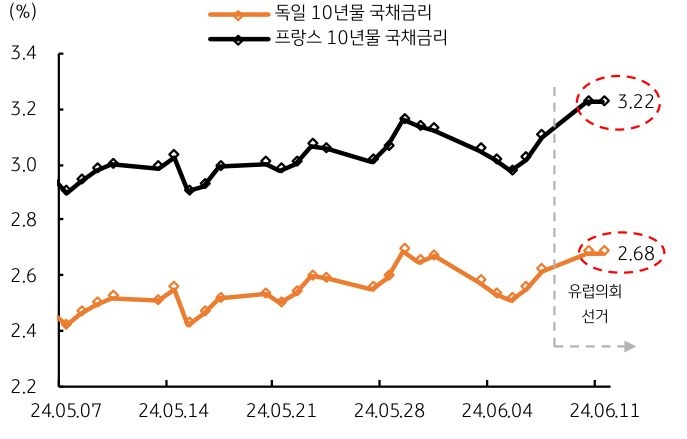 '독일' 10년물 국채금리는 3.22, '프랑스' 10년물 국채금리는 2.68 추세를 보여주는 그래프이다.