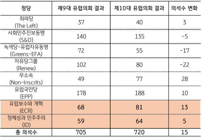 제10회 유럽의회에서 극우 정당으로 분류되는 ‘유럽보수와 개혁 (ECR)’, ‘정체성과 민주주의 (ID)’ 의석수가 총 145석으로, 제9대의 127석보다 18석 더 늘어난 것으로 잠정 집계되었다.